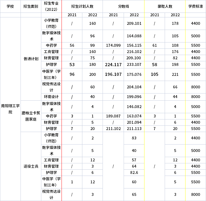 2021年-2022年南陽理工學院專升本招生專業(yè)對比