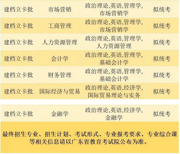 珠?？萍紝W(xué)院2023年專升本建檔立卡批招生專業(yè)