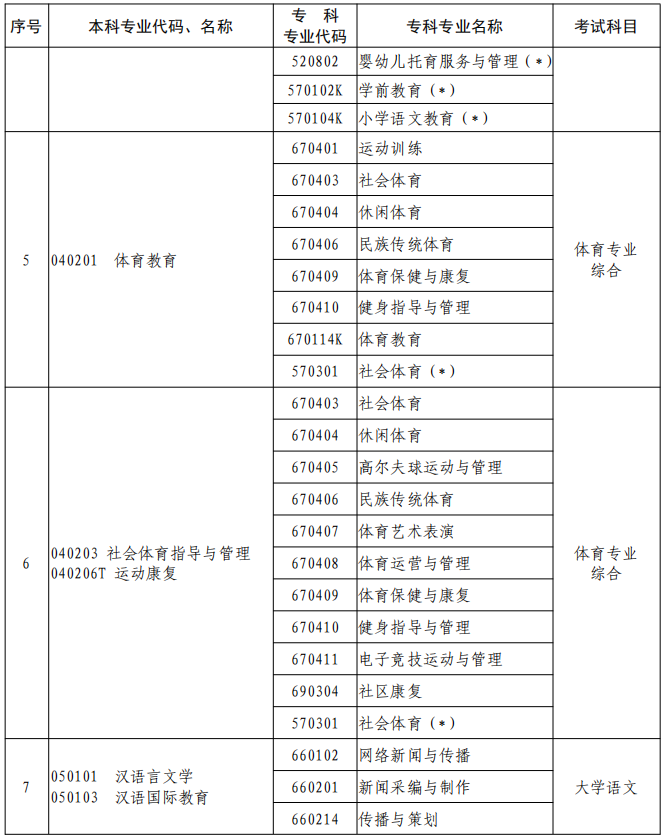 河南2023年專升本本、?？茖I(yè)對(duì)照及考試課程一覽表