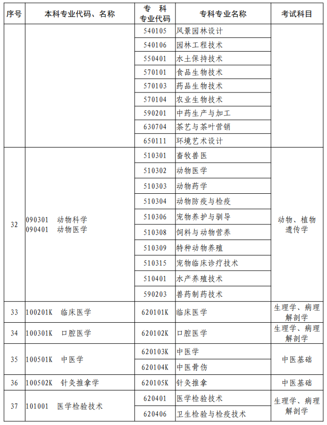 河南2023年專升本本、?？茖I(yè)對(duì)照及考試課程一覽表