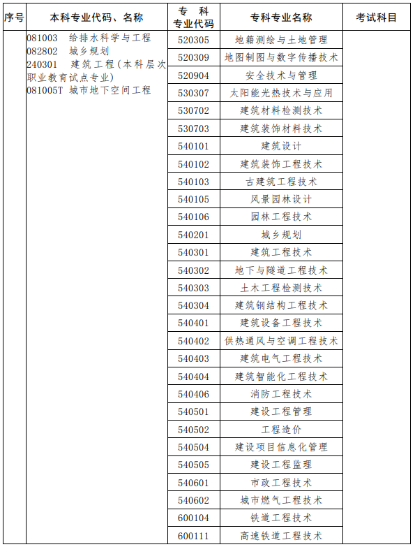 河南2023年專升本考試招生專業(yè)對照及考試科目一覽表