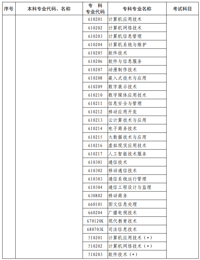 河南2023年專升本本、?？茖I(yè)對(duì)照及考試課程一覽表