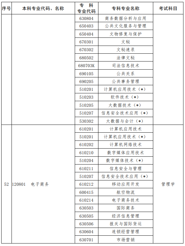 河南2023年專升本考試招生專業(yè)對(duì)照及考試科目一覽表