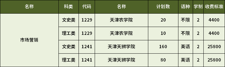 2023年天津?qū)Ｉ臼袌?chǎng)營(yíng)銷(xiāo)專(zhuān)業(yè)招生計(jì)劃