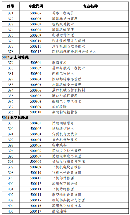 高等職業(yè)教育專科專業(yè)