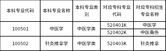 2023年云南中醫(yī)藥大學專升本招生專業(yè)