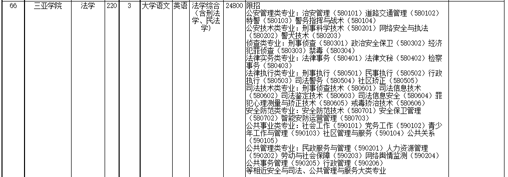 2022年海南省高職(?？?升本科招生院校和專業(yè)