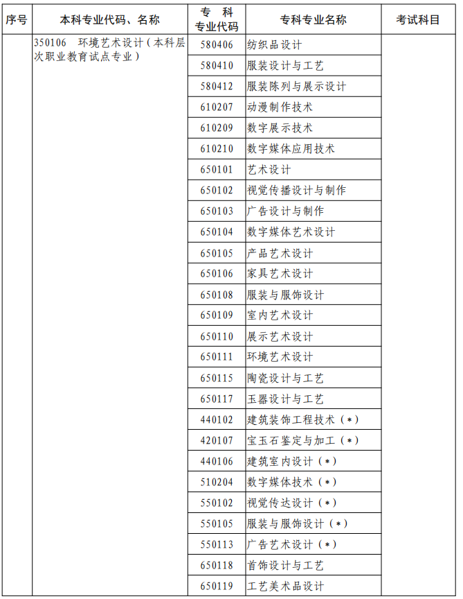 河南2023年專升本本、?？茖I(yè)對(duì)照及考試課程一覽表