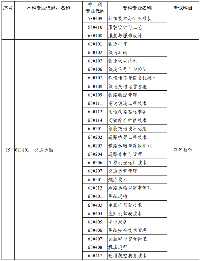 河南2023年專升本本、?？茖I(yè)對(duì)照及考試課程一覽表