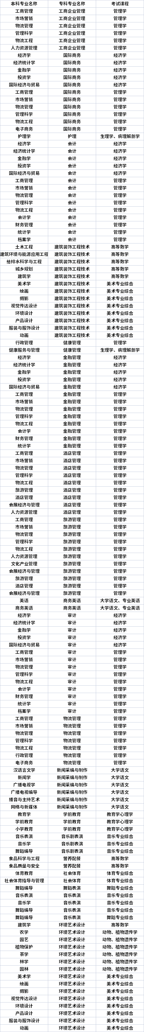 鄭州西亞斯學(xué)院2023年專(zhuān)升本本、專(zhuān)科專(zhuān)業(yè)對(duì)照及考試課程一覽表