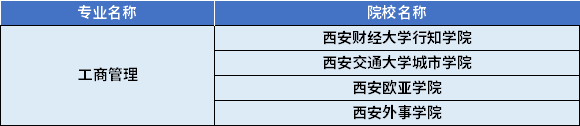 2022年陜西專升本工商管理專業(yè)對應(yīng)招生學校