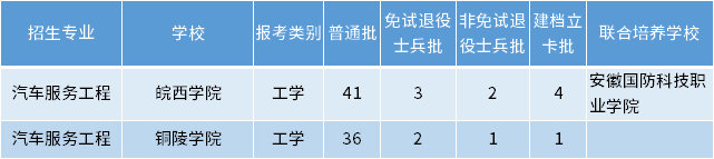 安徽專升本汽車服務(wù)工程專業(yè)招生學校