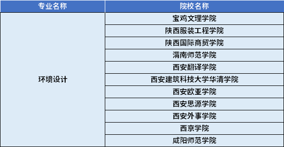 2022年陜西專升本環(huán)境設(shè)計(jì)專業(yè)對應(yīng)招生學(xué)校