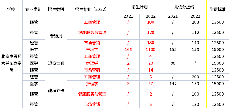 2021年-2022年北京中醫(yī)藥大學(xué)東方學(xué)院專升本招生專業(yè)對比