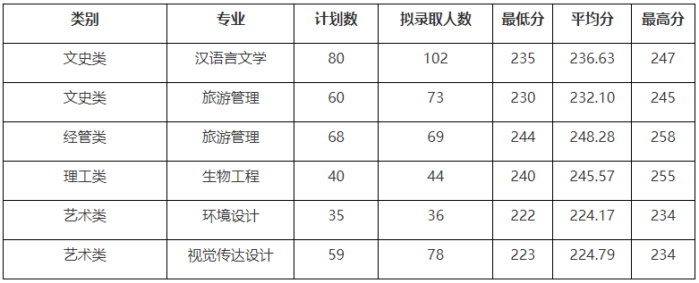 2022年湖州師范學(xué)院專升本錄取分?jǐn)?shù)線