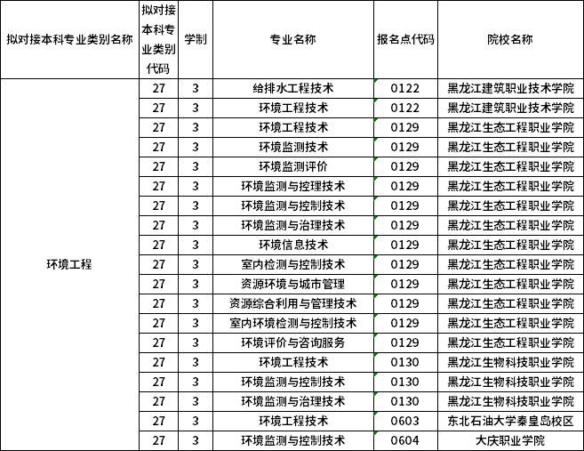 對應(yīng)?？茖I(yè)