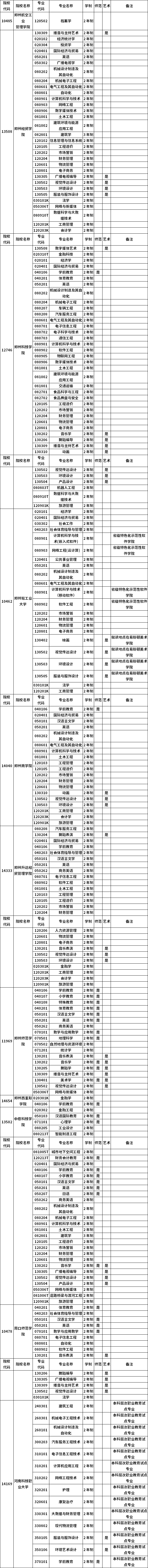 河南省2023年普通高職(?？?畢業(yè)生進(jìn)入本科階段學(xué)習(xí)招生高校及專業(yè)總表