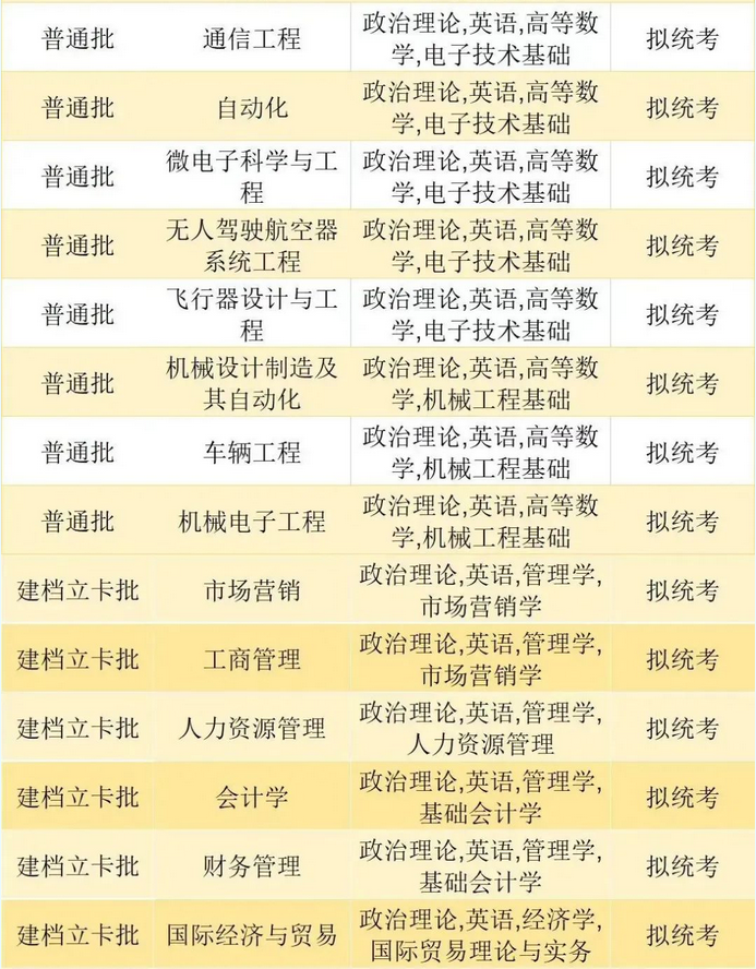 珠?？萍紝W院2023年專升本擬招生專業(yè)