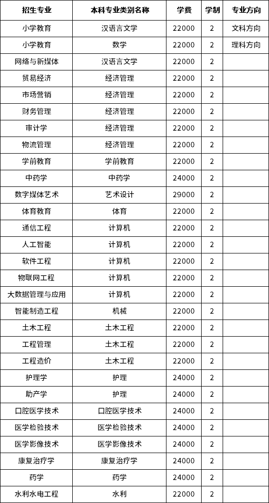 2023年云南經濟管理學院專升本招生專業(yè)