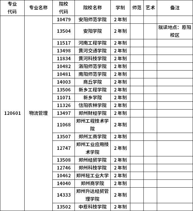 2023年河南專升本各專業(yè)招生院校