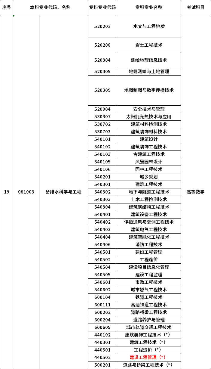 2023年河南專升本最新本?？茖?duì)照表