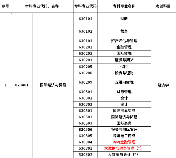 2023年河南專升本最新本專科對(duì)照表