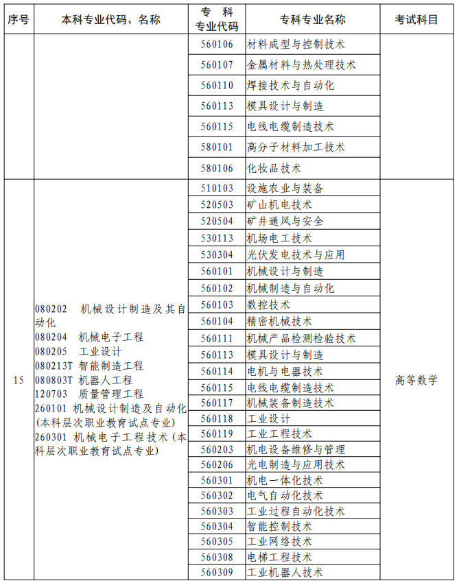 河南2023年專升本本、?？茖I(yè)對(duì)照及考試課程一覽表