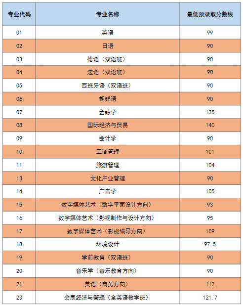 2022年上海外國(guó)語(yǔ)大學(xué)賢達(dá)經(jīng)濟(jì)人文學(xué)院專(zhuān)升本錄取分?jǐn)?shù)線(xiàn)