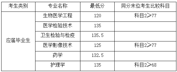 2022年上海健康醫(yī)學(xué)院專(zhuān)升本錄取分?jǐn)?shù)線