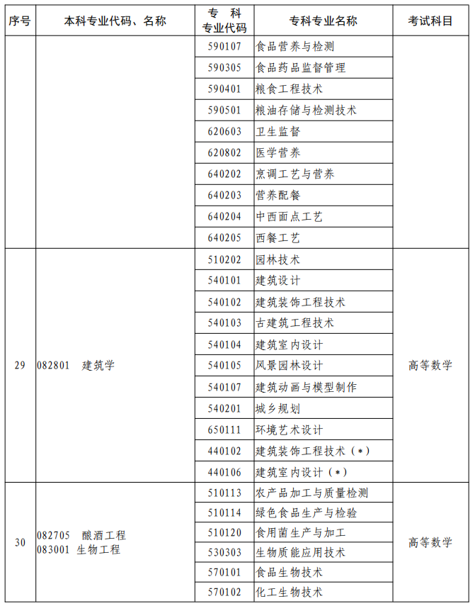 河南2023年專升本本、?？茖I(yè)對(duì)照及考試課程一覽表