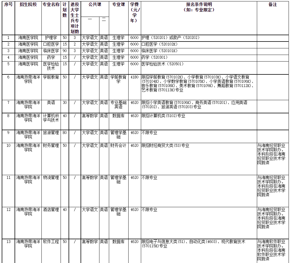 2022年海南省高職(?？?升本科招生院校和專業(yè)