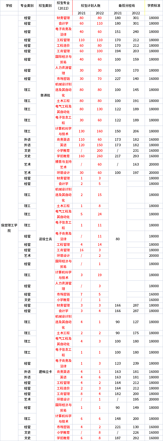 2021年-2022年保定理工學(xué)院專升本招生專業(yè)對比