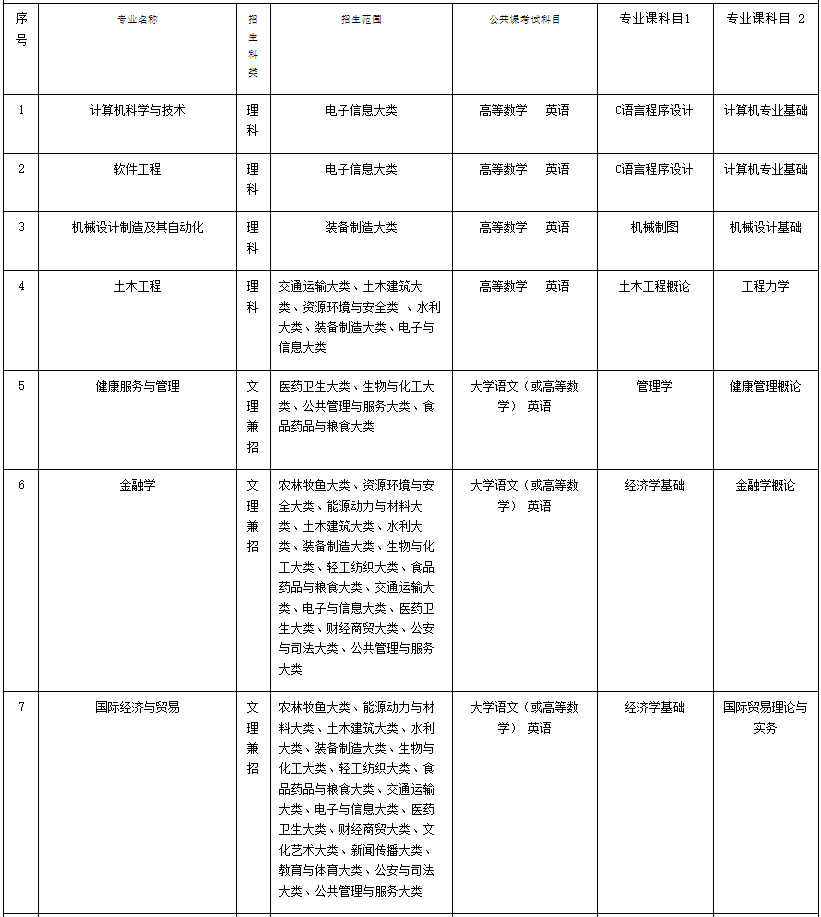 馬鞍山學(xué)院2023年專升本擬招生專業(yè)