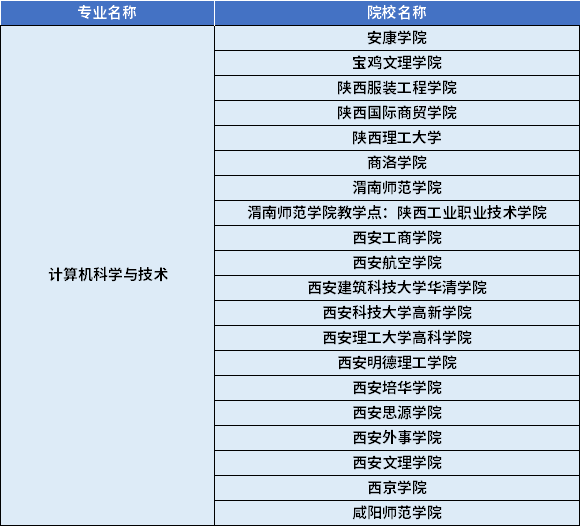 2022年陜西專升本計(jì)算機(jī)科學(xué)與技術(shù)專業(yè)對(duì)應(yīng)招生學(xué)校