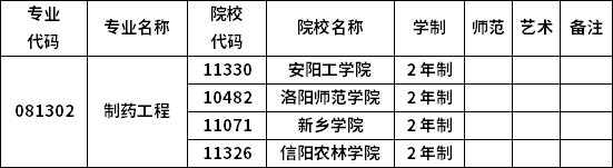 2023年河南專升本各專業(yè)招生院校