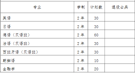 2022年我?！皩?zhuān)升本”招生專(zhuān)業(yè)和計(jì)劃