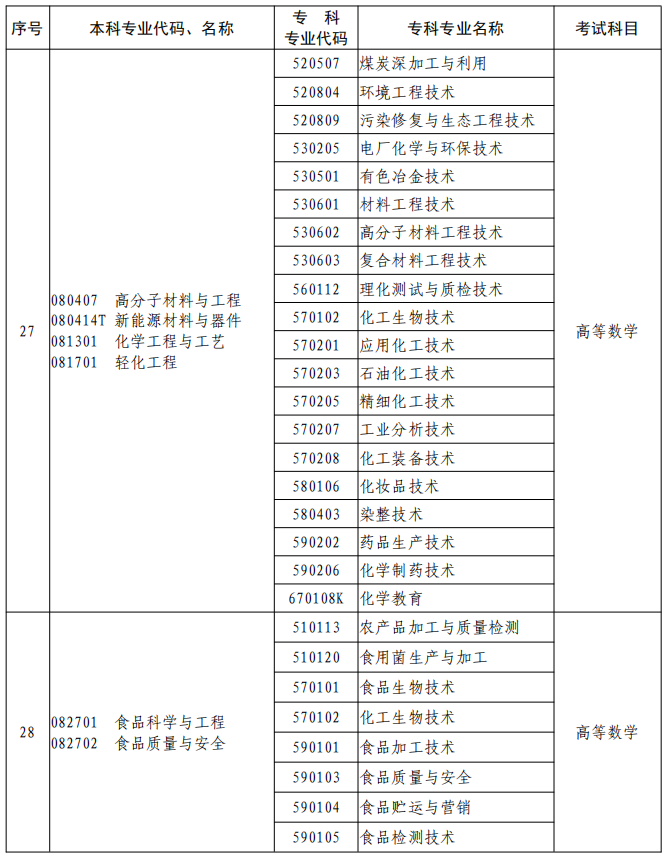 河南2023年專升本本、?？茖I(yè)對(duì)照及考試課程一覽表