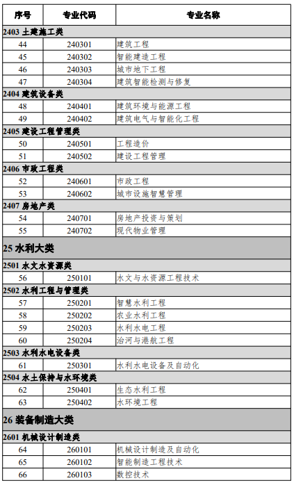 高等職業(yè)教育本科專業(yè)