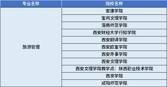 2022年陜西專升本旅游管理專業(yè)對(duì)應(yīng)招生學(xué)校