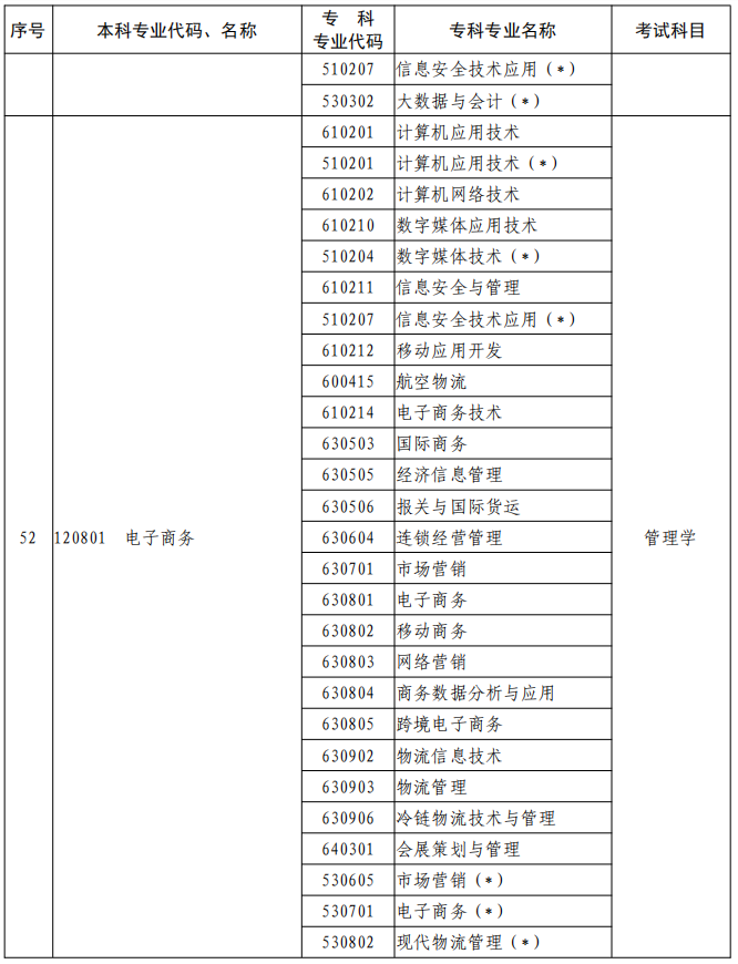 河南2023年專升本本、?？茖I(yè)對(duì)照及考試課程一覽表