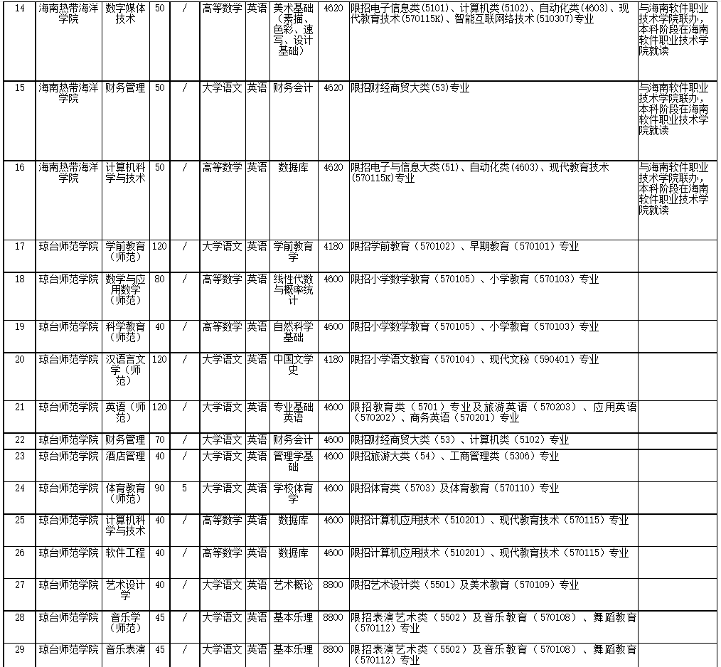 2022年海南省高職(?？?升本科招生院校和專業(yè)