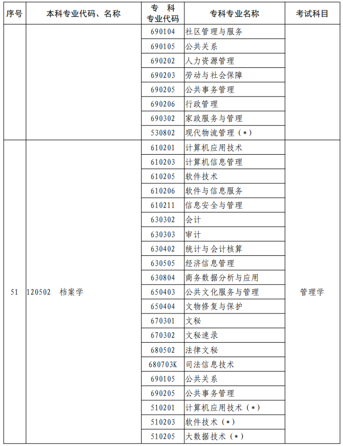 河南2023年專升本本、?？茖I(yè)對(duì)照及考試課程一覽表