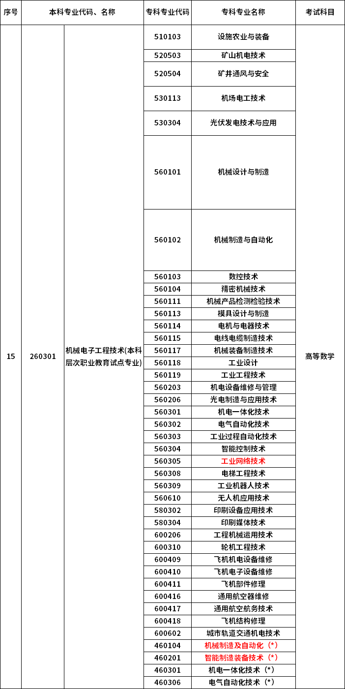 2023年河南專升本最新本專科對(duì)照表