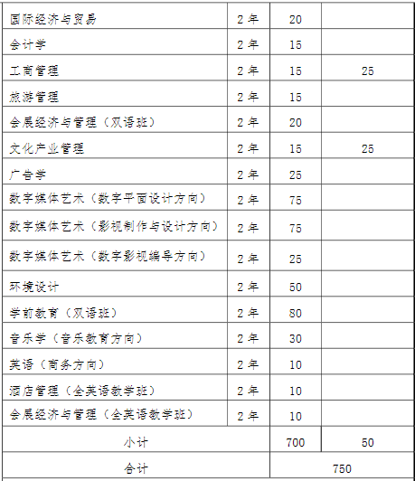 2022年我?！皩?zhuān)升本”招生專(zhuān)業(yè)和計(jì)劃