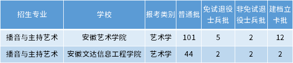 安徽專升本播音與主持藝術(shù)專業(yè)招生學(xué)校