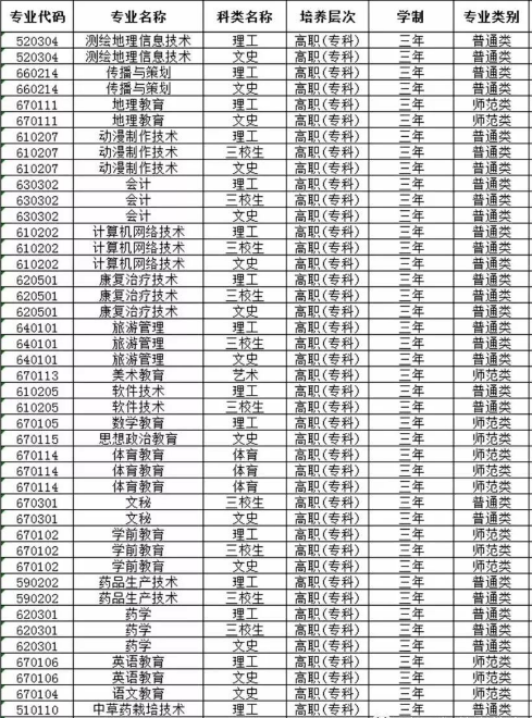 定西師范高等專科學校招生專業(yè)