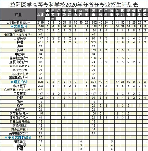 益陽醫(yī)學(xué)高等?？茖W(xué)校專業(yè)有哪些？