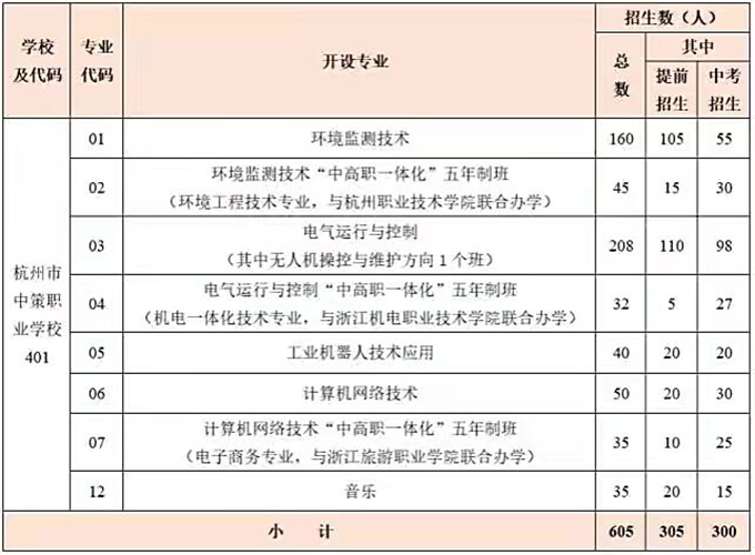 杭州中策職業(yè)技術學校專業(yè)有哪些？