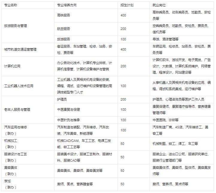 貴陽(yáng)市新城職業(yè)學(xué)校有哪些專業(yè) 哪個(gè)專業(yè)好