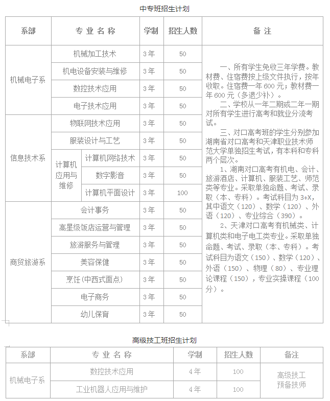 岳陽(yáng)市第一職業(yè)中等專業(yè)學(xué)校專業(yè)